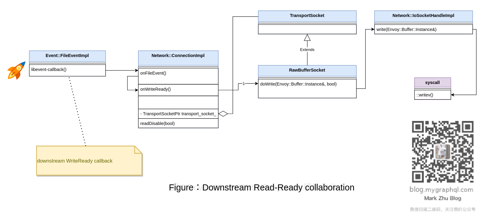 Figure: Downstream Write Response Collaboration