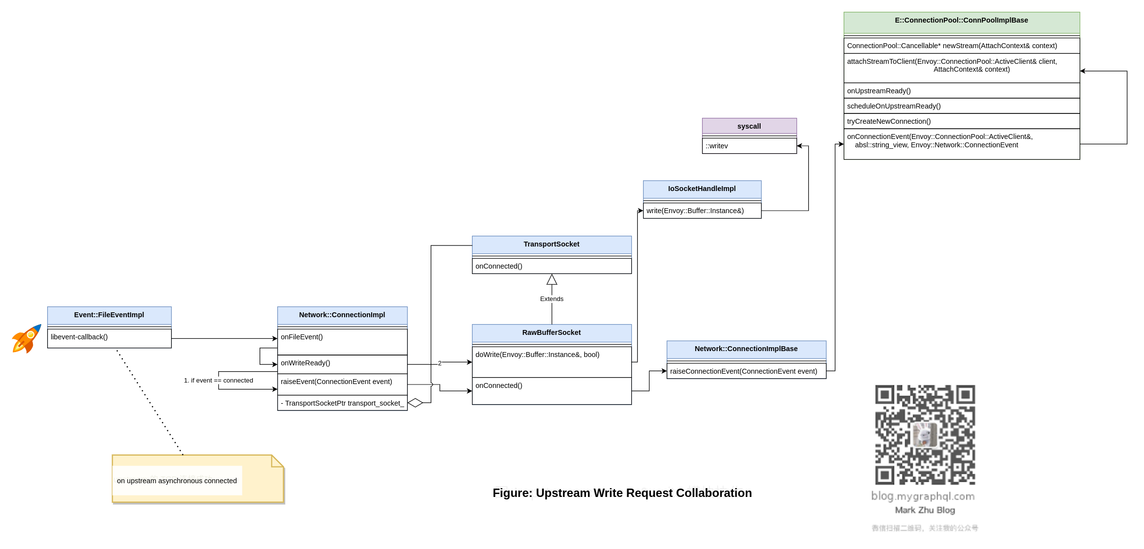 Figure: Upstream Write Request Collaboration