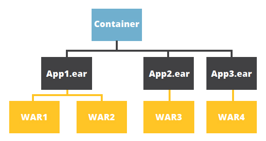 Jave EE delegation model, application class loader hierarchy