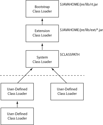 The class loader delegation model