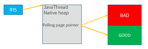 图: JavaThread 与 R15 寄存器