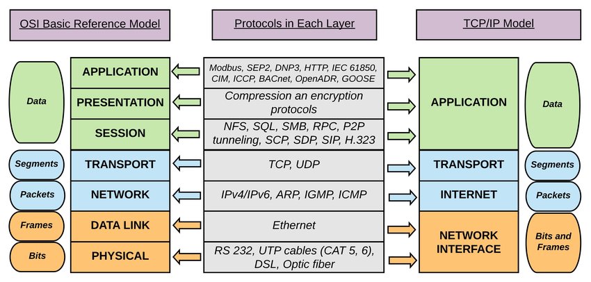 OSI 基本参考模型和 TCP/IP 堆栈之间的逻辑映射