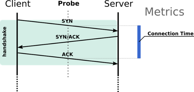 Figure 1 – How TCP handshake is analyzed