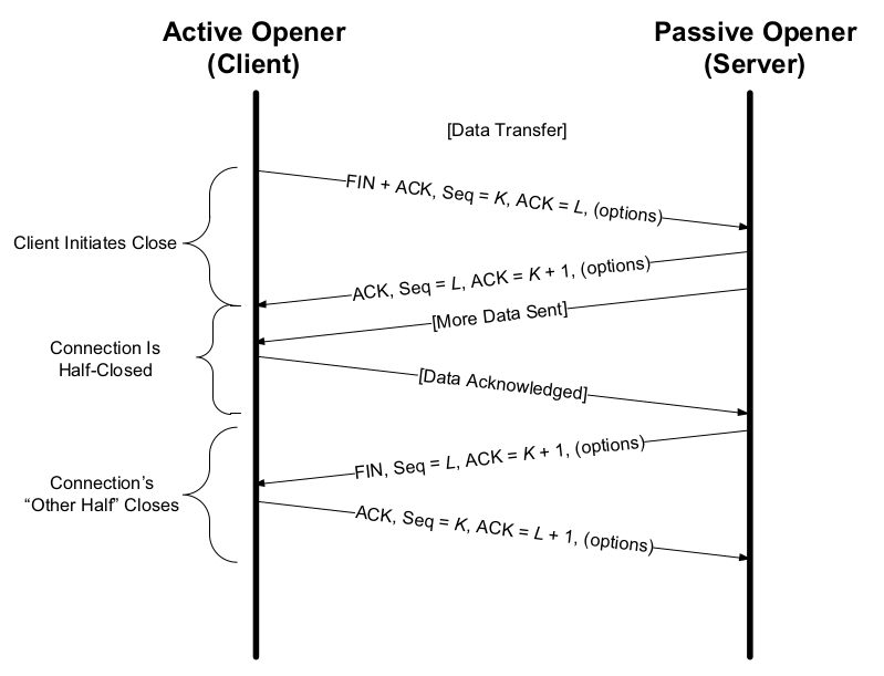 图：TCP Half-Close 流程